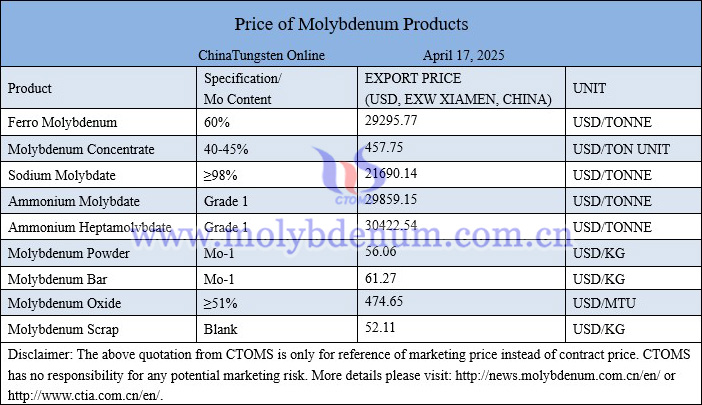 Molybdenum price picture on April 17, 2025