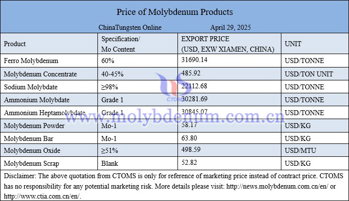 Molybdenum price picture on April 29, 2025