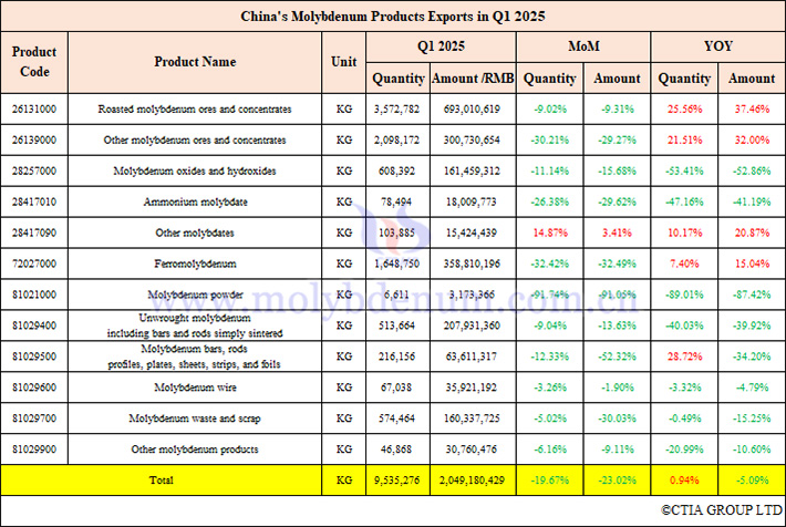 Picture of China's molybdenum products exports in the first quarter of 2025