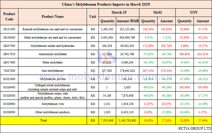 Picture of China's molybdenum products imports in March 2025