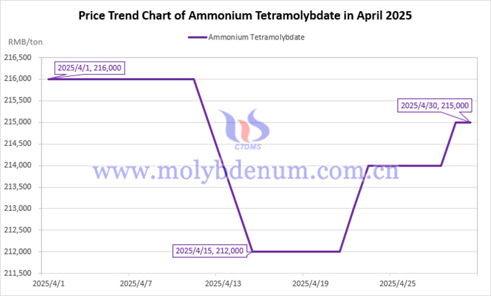 Price trend chart of ammonium tetramolybdate in April 2025
