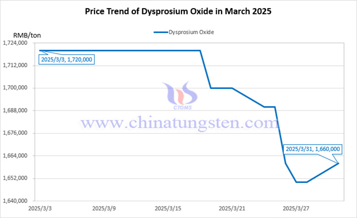 Price trend chart of dysprosium oxide in March 2025
