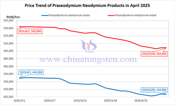 Praseodymium-neodymium oxide and praseodymium-neodymium metal price trend chart for april 2025