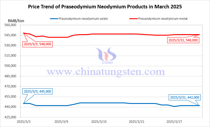 Price trend chart of praseodymium-neodymium oxide and praseodymium-neodymium metal in March 2025