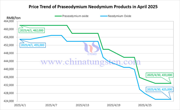Price trend chart of praseodymium oxide and neodymium oxide in April 2025