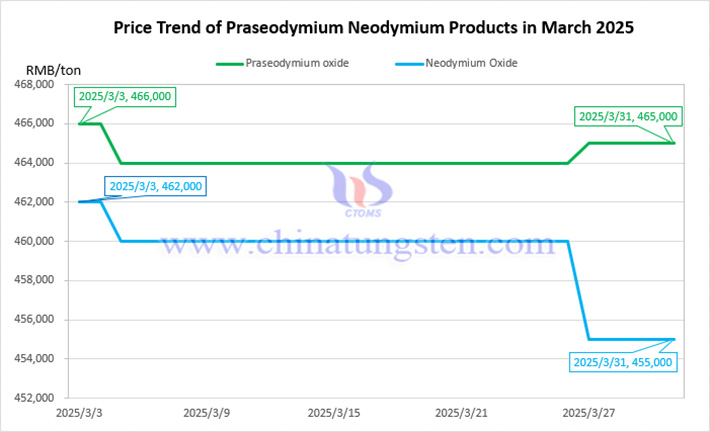 Price trend chart of praseodymium oxide and neodymium oxide in March 2025