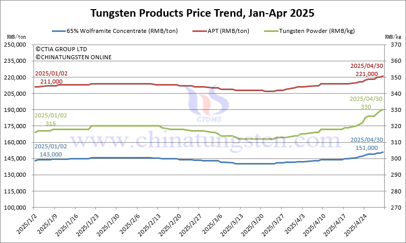Price Trend of Tungsten Products in April 2025