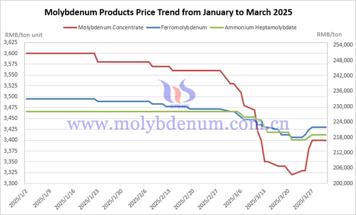 price-trends-of-molybdenum-products-in-china-from-january-to-march-2025