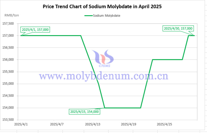 Sodium molybdate price trend chart in April 2025
