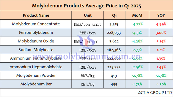 table-of-average-prices-of-molybdenum-products-in-china-from-january-to-march-2025