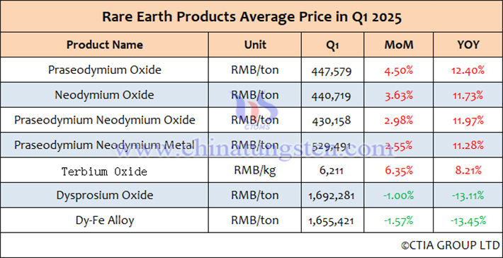 Average price table of rare earth products in China from January to March 2025