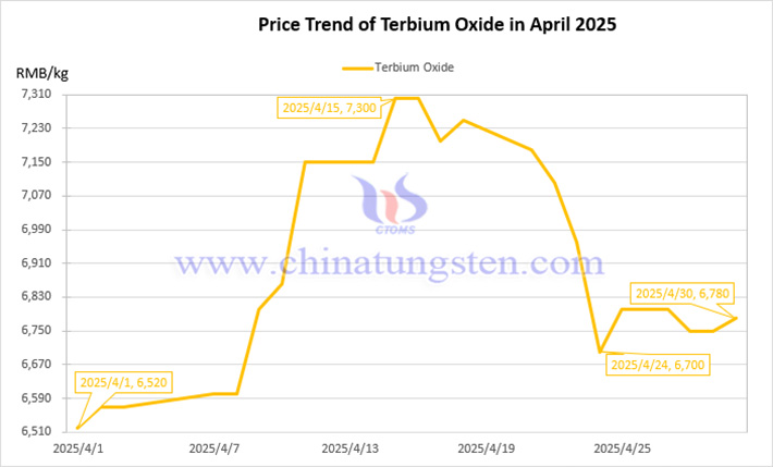 Terbium oxide price trend chart in April 2025
