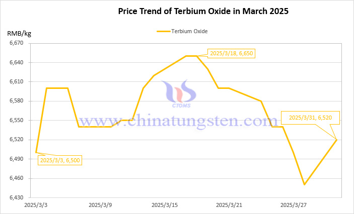 Price trend chart of terbium oxide in March 2025