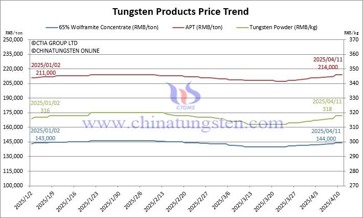 Tungsten Price Trend