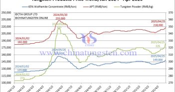 Tungsten Price Trend from 2024 to April 25, 2025