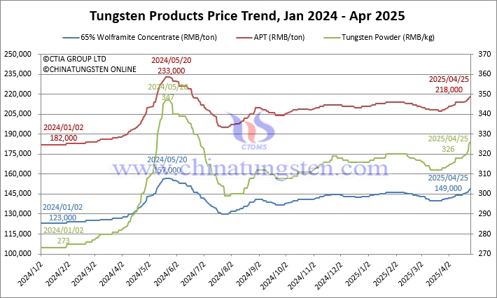 Tungsten Price Trend from 2024 to April 25, 2025