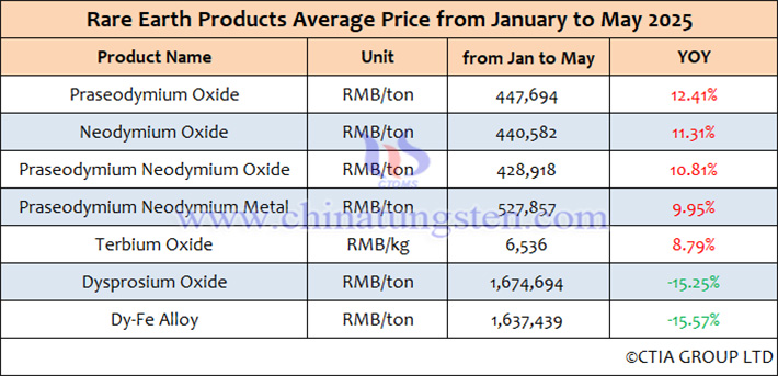 2025 January-May rare earth products average price table