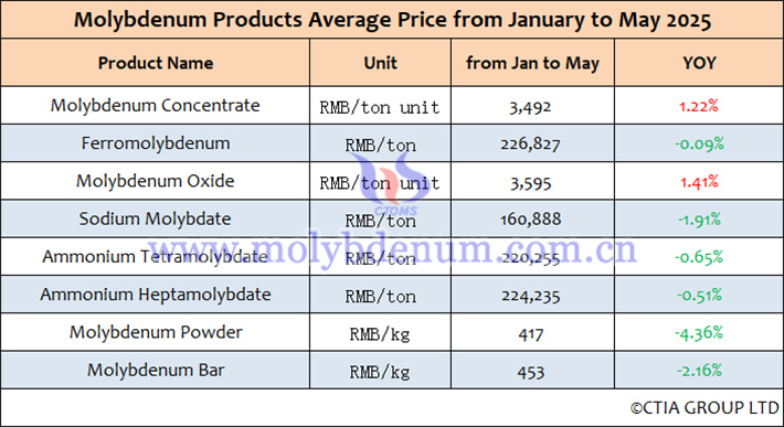 2025 January-May China molybdenum products average price table