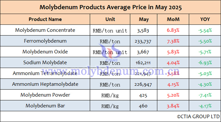 2025 May China molybdenum products average price table