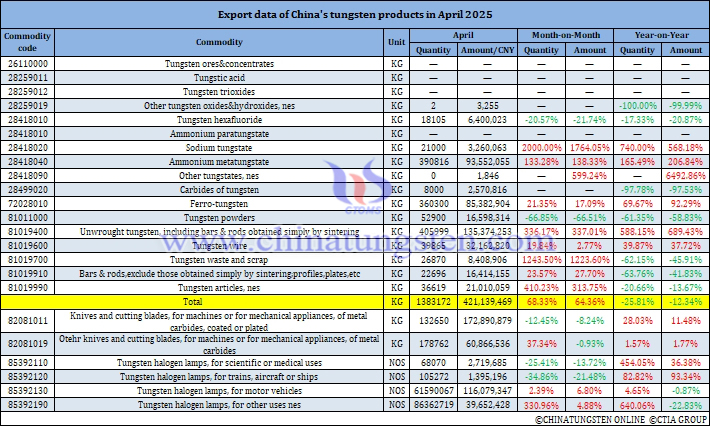 China’s Tungsten Products Exports in April 2025