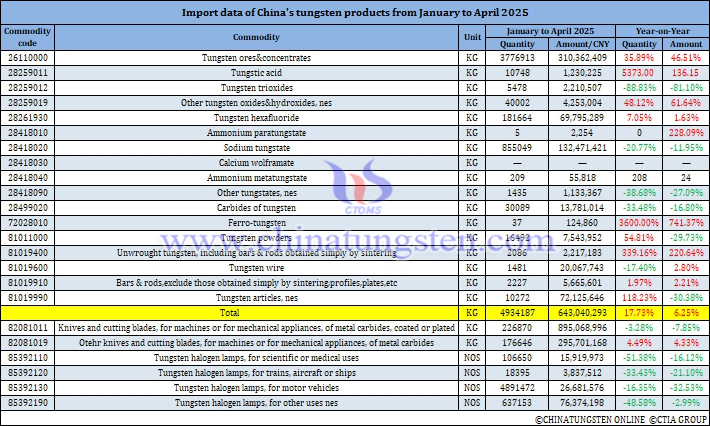 China’s Tungsten Products Imports from January to April 2025