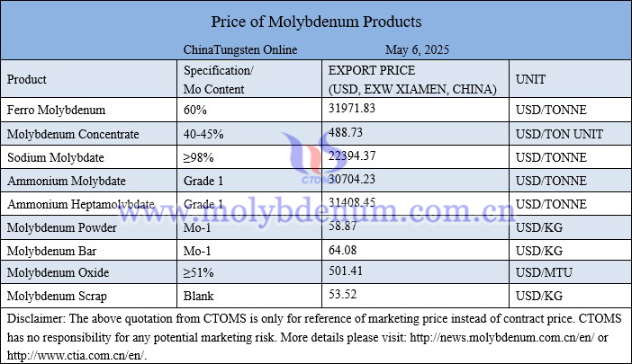 Molybdenum price picture on May 6, 2025