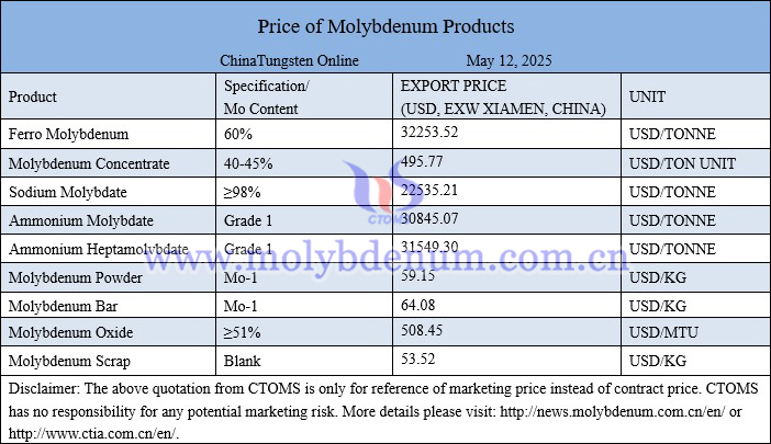 Molybdenum price picture on May 12, 2025