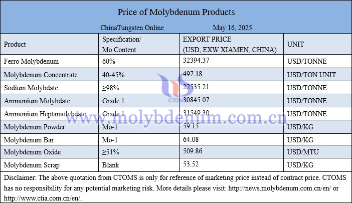 Molybdenum price picture on May 16, 2025