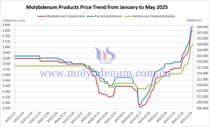 2025 January-May China molybdenum products price trend