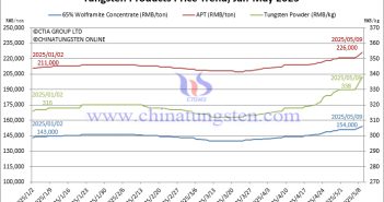 Tungsten price trend chart from January to May 9, 2025