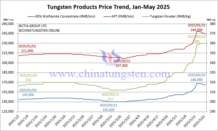 Tungsten Price Trend Chart from January to May 23, 2025