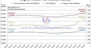 Tungsten Price Trend Chart from January to May 12, 2025