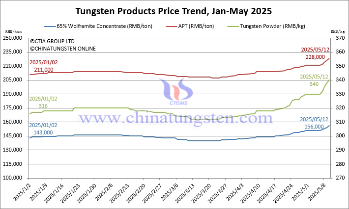 Tungsten Price Trend Chart from January to May 12, 2025