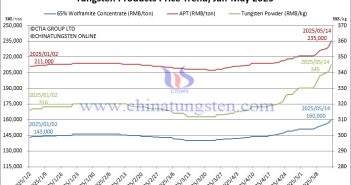 Tungsten Price Trend Chart from January to May 14, 2025
