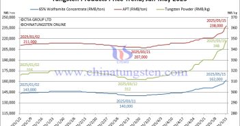 Tungsten Price Trend Chart from January to May 15, 2025