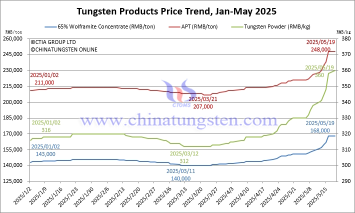 Tungsten Price Trend Chart from January to May 19, 2025