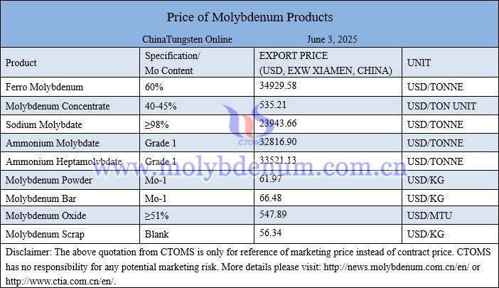 Molybdenum price picture on June 3, 2025