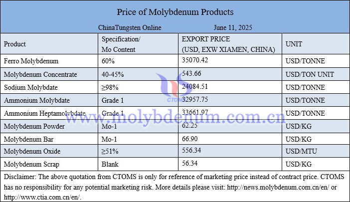 Molybdenum price picture on June 11, 2025