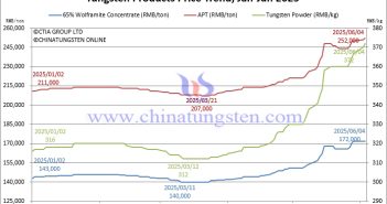 Tungsten Price Trend from January to June 4, 2025