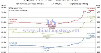 Tungsten Price Trend from January to June 6, 2025