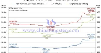 Tungsten Price Trend from January to June 9, 2025