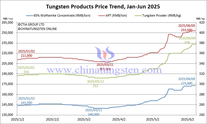 Tungsten Price Trend from January to June 9, 2025