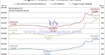 Tungsten Price Trend from January to June 10, 2025