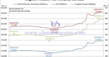 Tungsten Price Trend from January to June 12, 2025