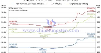 Tungsten Price Trend from January to June 20, 2025