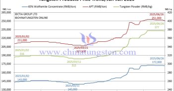Tungsten Price Trend from January to June 26, 2025