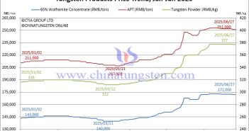 Tungsten Price Trend from January to June 27, 2025