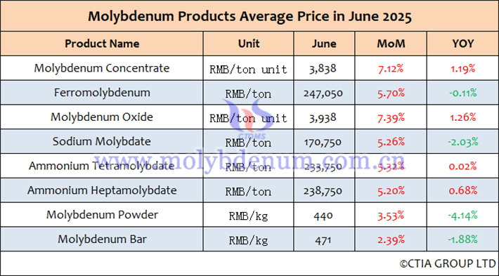 Average price list of Chinese molybdenum products from June 2025