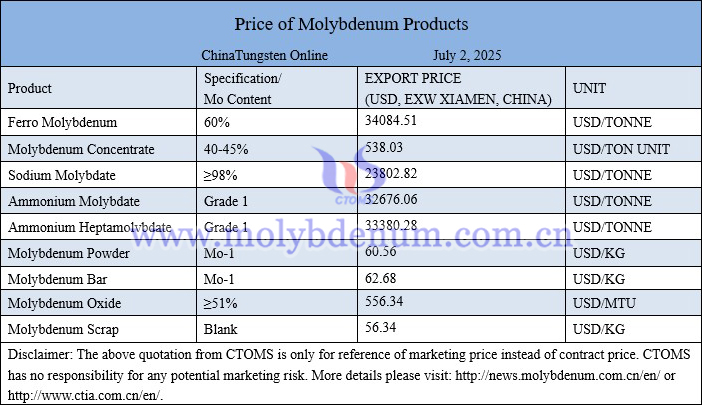 Molybdenum price picture on July 2, 2025