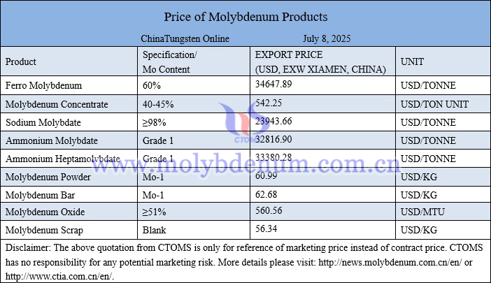 Molybdenum price picture on July 8, 2025
